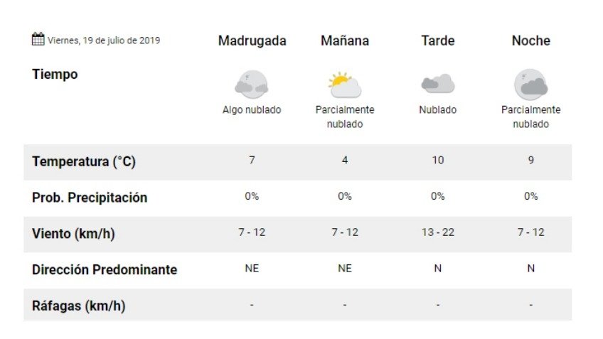 Viernes: 4º de mínima, 10º de máxima